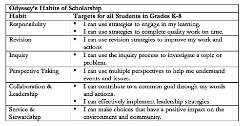 Table of Odyssey's Habits of Scholarship