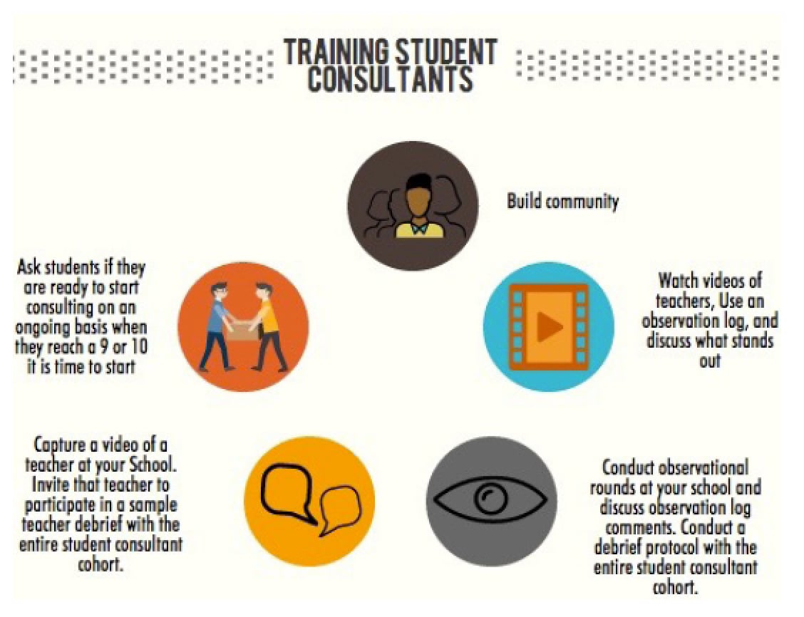 Infographic on Training Student Consultants