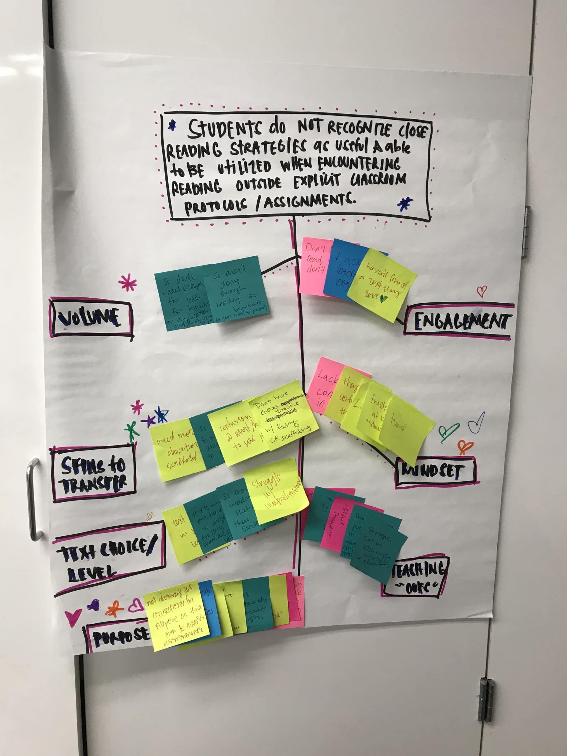 picture of a fishbone diagram made out of sticky notes on a large sheet of drawing paper