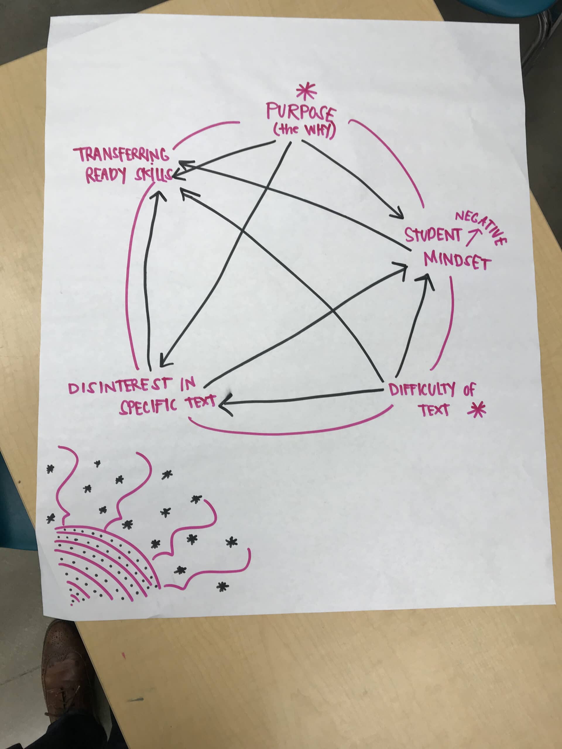 Picture of the interrelationship diagraph, showing the connections between Purpose, Student Mindset, Difficulty of Text, Disinterest in Specific Text, and Transferring Ready Skills