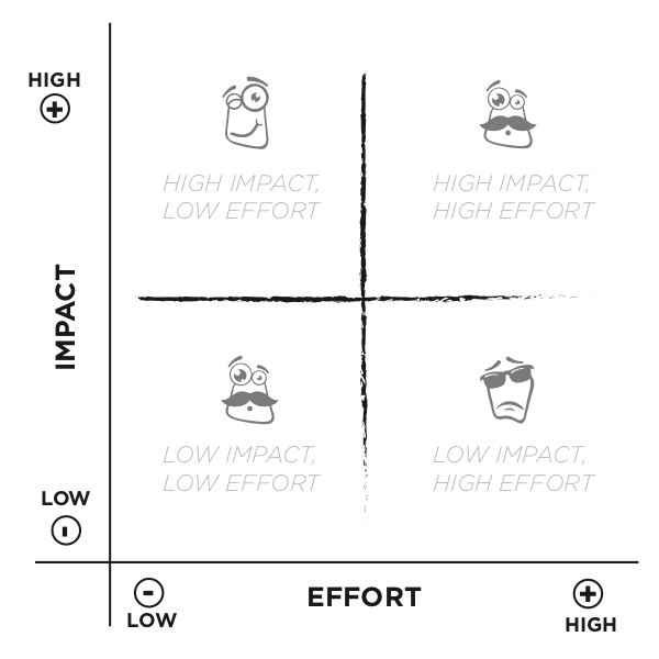 A two-by-two, Punnet's Square style chart showing the outcomes of effort and impact at high and low levels
