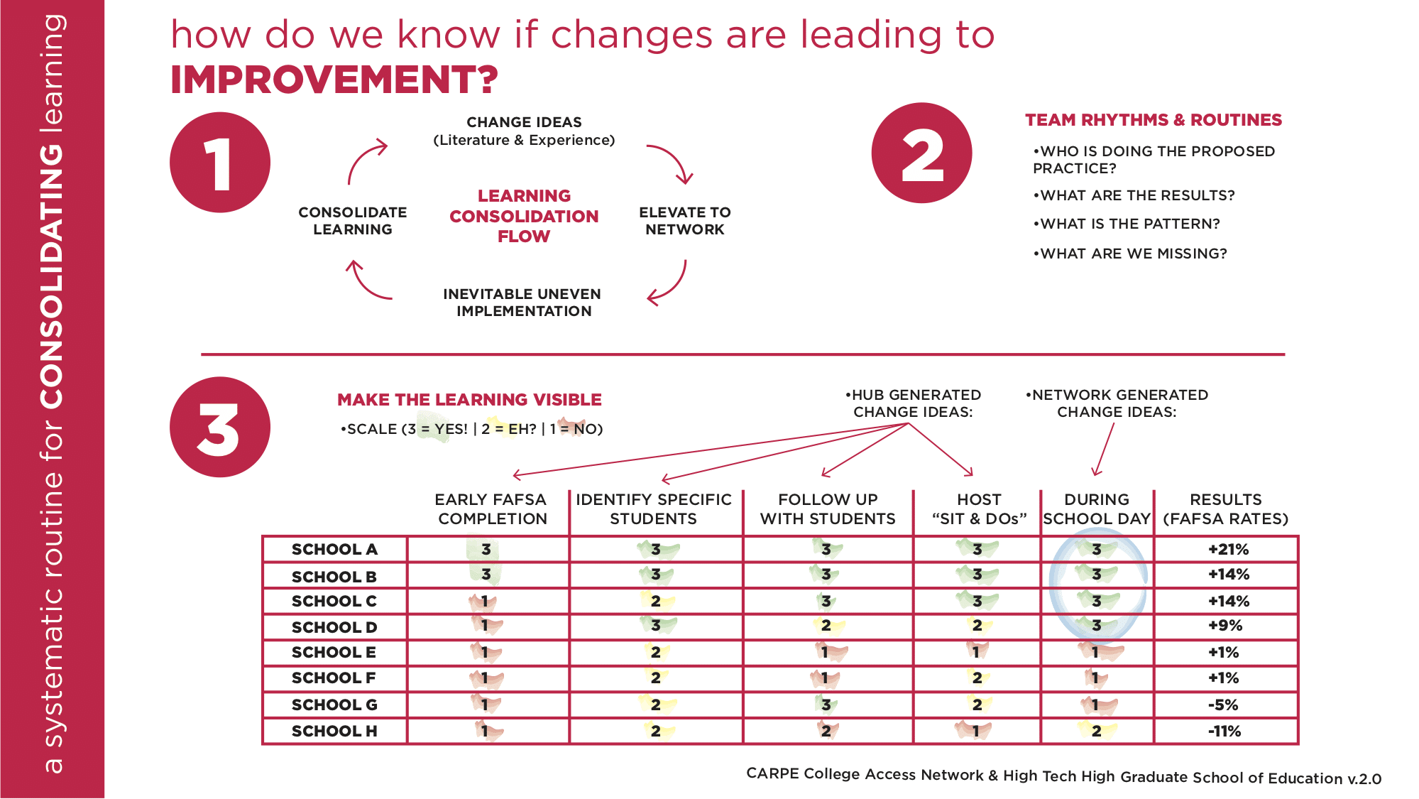 A Systematic Routine for Consolidating Learning (Image created by Enrique Lugo and Rodrigo Arancibia)