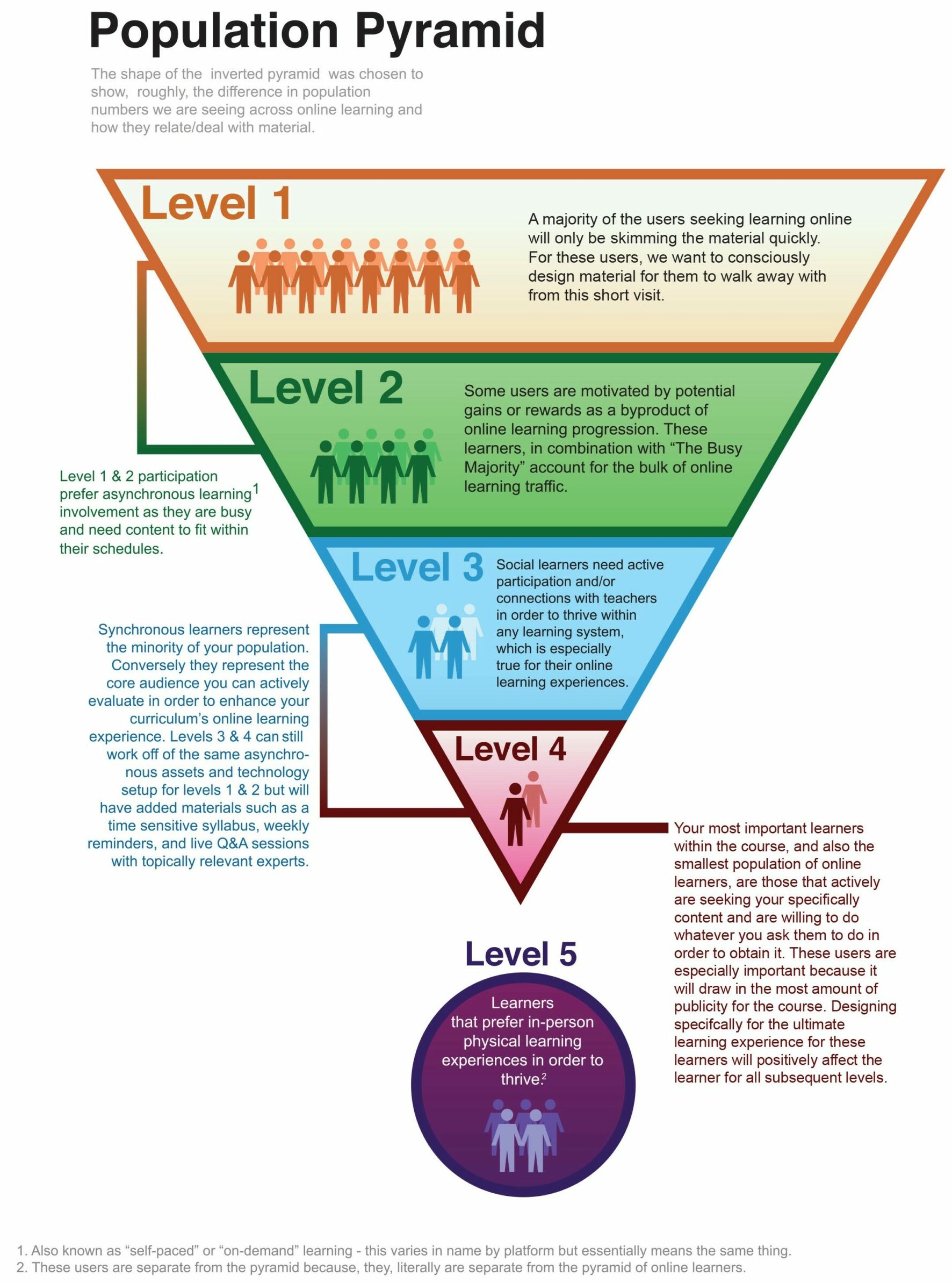 The pyramid of participation, divided into four sections, with the narrowest point representing the highest level of participation and the wider top representing the skimming majority of learners