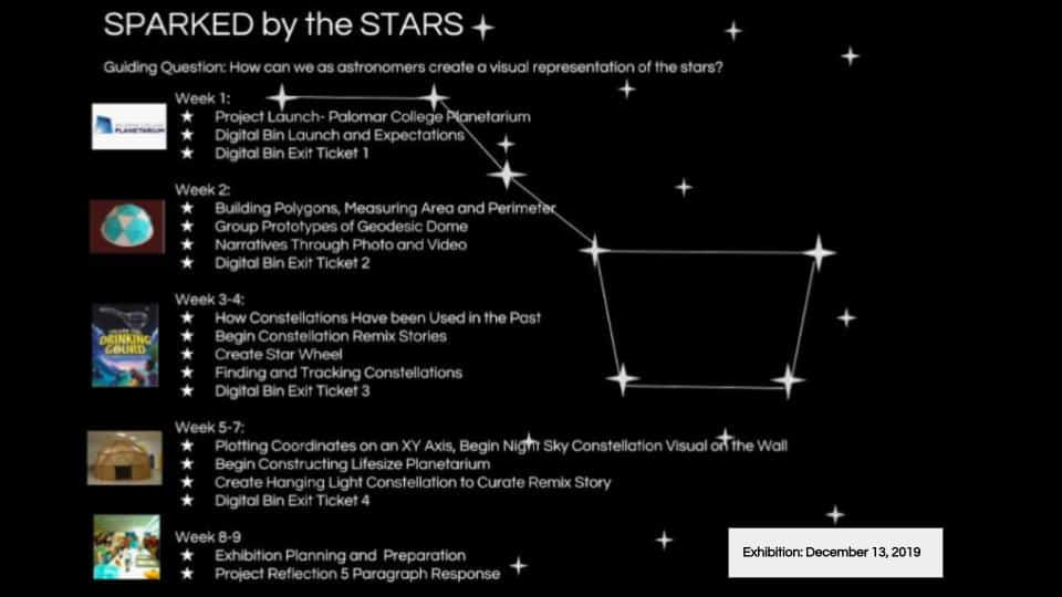 A student map titled, 'SPARKED by the STARS', planning out a nine-week project recreating visual representations of the stars.