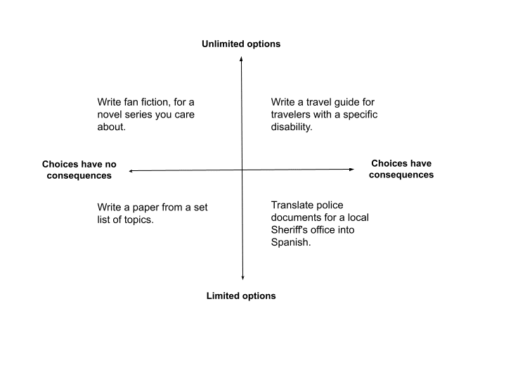 Chart containing four quandrants. Y axis describes options, from "limited" to "unlimited". X axis charts choices, from "choices have no consequences" to "choices have consequences." Top left quadrant text: "Write fan fiction, for a novel series you care about." Top right quadrant text: "Write a travel guide for travelers with a specific disability." Bottom left quadrant text: "Write a paper from a set list of topics." Bottom right quadrant text: "Translate police documents for a local Sheriff's office into Spanish."