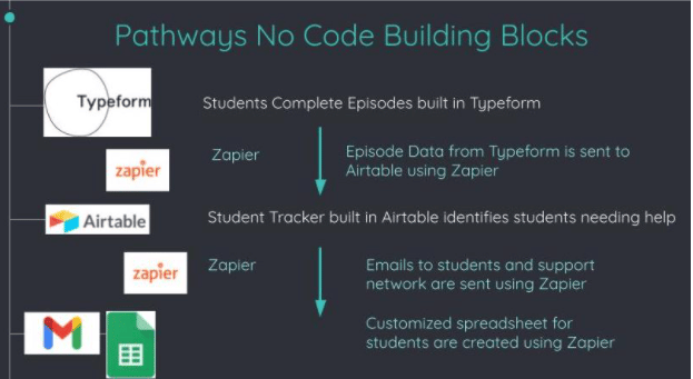 Graphic showing the work flow for creating "no code" software in this project