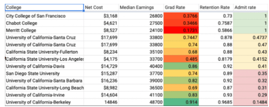 Google sheet filtered to organize colleges by graduation rate