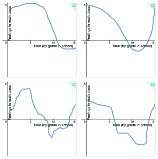 Graphs showing feelings about math by grade level. The lines drop precipitously, then go back up right at the end
