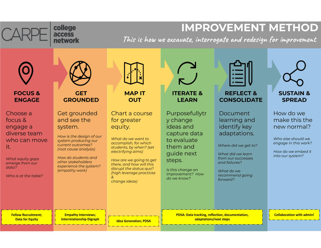 CARPE improvement method