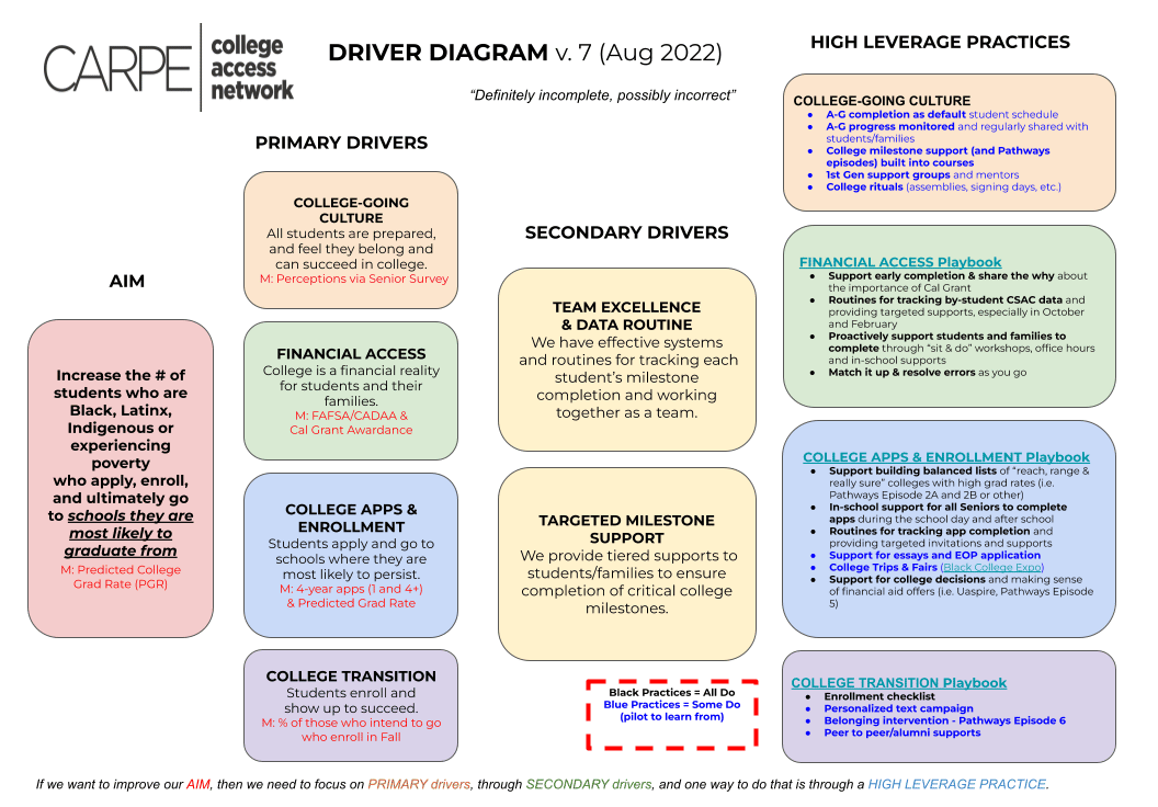 Driver Diagram