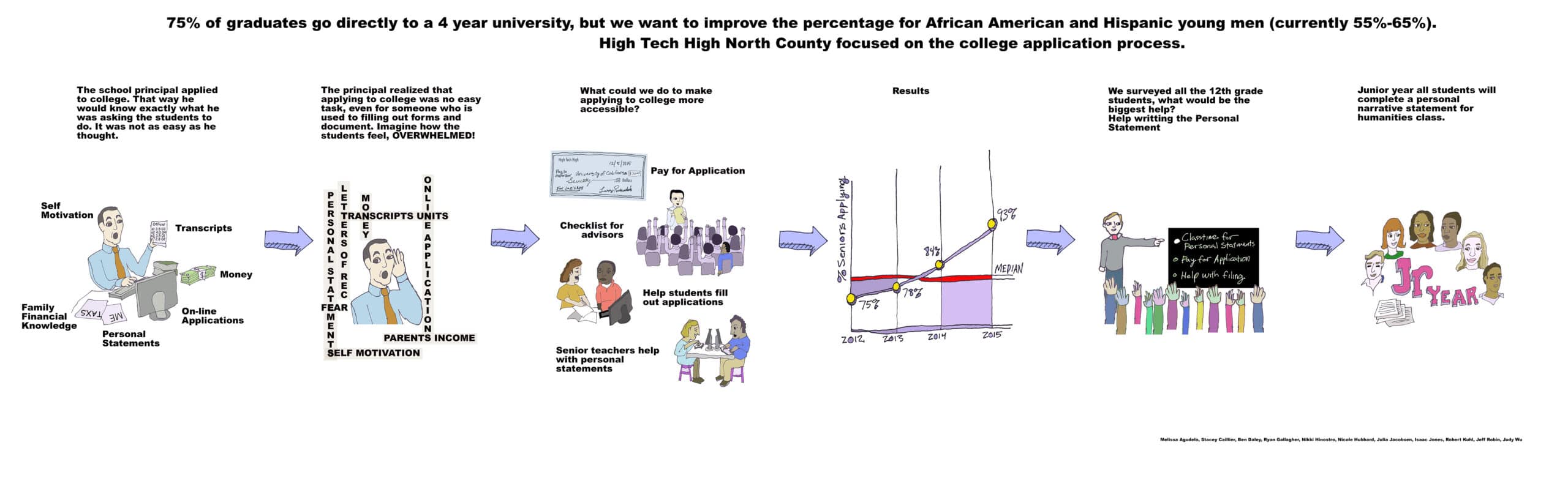 Poster showing college application process