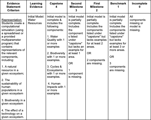 Assessing Student Work with Next Generation Science Standards | HTH Unboxed