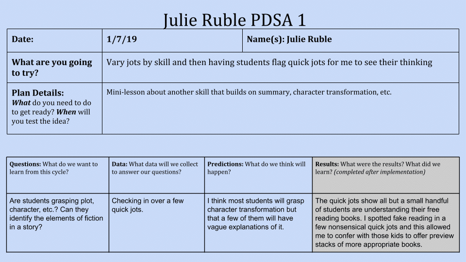 PDSA (Plan-Do-Study-Act) cycle chart titled Julie Ruble PDSA 1 with sections for date, cycle number, plan details, questions, data, predictions, and results. It focuses on students identifying the elements of a story.