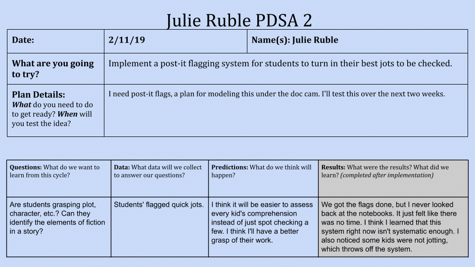 A Plan-Do-Study-Act (PDSA) cycle template for Julie Ruble. It outlines a plan to implement a post-it flagging system for checking student journals, including tests of ideas, predictions, and results from February 11, 2019.