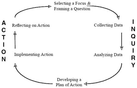 A cyclical diagram titled Action Inquiry with stages: Selecting a Focus & Framing a Question, Collecting Data, Analyzing Data, Developing a Plan of Action, Implementing Action, and Reflecting on Action, connected by arrows.