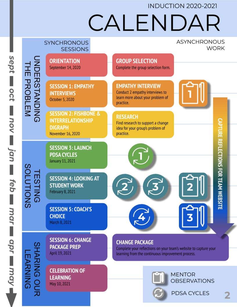 Calendar for Induction 2020-2021 with a timeline from September to May. It includes sessions on understanding problems, testing solutions, and sharing results, with synchronous and asynchronous work. Features arrows indicating process flow and key activities.