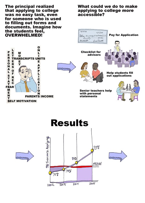 A comic strip about making college applications more accessible. It shows overwhelmed students, suggests solutions like advisor checklists and help with forms, and displays a graph of rising application rates from 2012 to 2015.