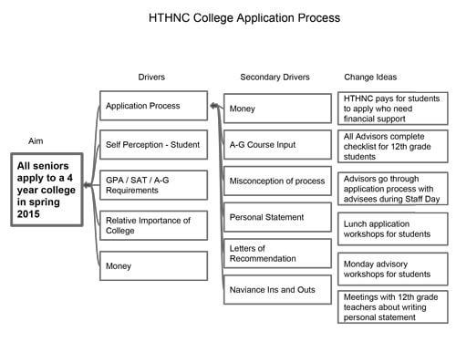 Flowchart illustrating the HTHNC College Application Process. It includes main factors such as application process, GPA/SAT, and money. Secondary drivers include financial support and workshops. Aim: All seniors apply to a 4-year college in spring 2015.
