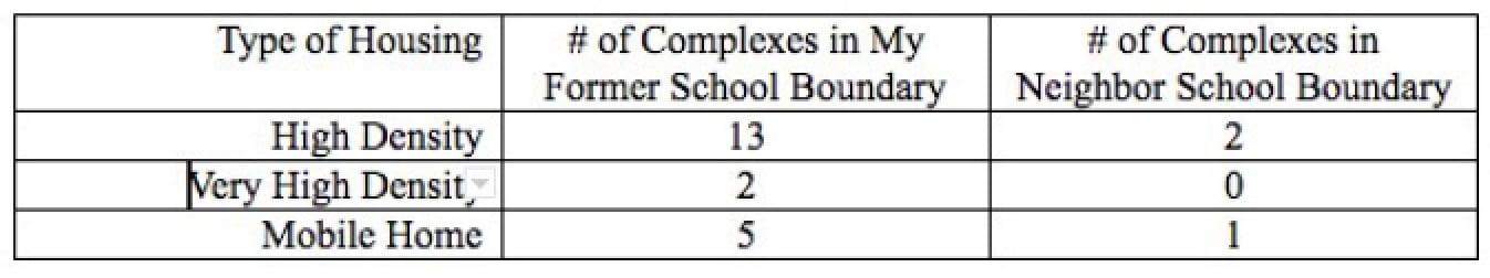 Table comparing complexes in school boundaries: High Density (Former: 13, Neighbor: 2), Very High Density (Former: 2, Neighbor: 0), Mobile Home (Former: 5, Neighbor: 1).