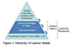 A pyramid diagram titled Hierarchy of Learner Needs. Base: physiological needs (food, safety, love). Middle: learning mindsets. Upper: learning strategies and habits. Top: quality instruction, guidance, experiences. Arrows indicate student agency and learning readiness.