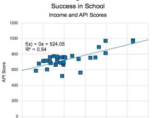 A scatter plot titled Success in School: Income and API Scores shows a positive correlation with API scores on the Y-axis and income on the X-axis. The trendline equation is f(x) = 0x + 524.05 with an R² value of 0.54.