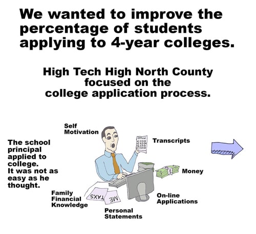 A cartoon of a school principal surrounded by college application elements. Text above reads, We wanted to improve the percentage of students applying to 4-year colleges. High Tech High North County focused on the college application process.