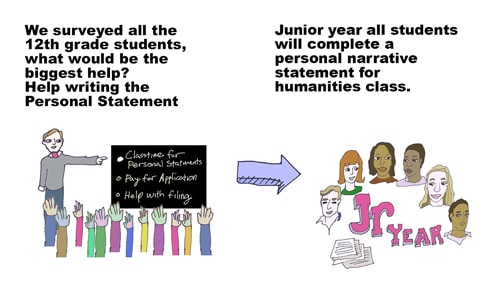 Illustration showing students raising hands for personal statement help. Text highlights junior year requirement for a personal narrative statement in humanities class, with diverse student faces and Jr Year text.
