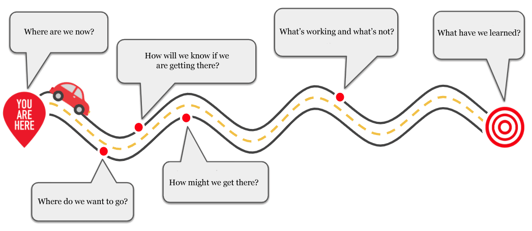Car going along road, labeled with a series of questions