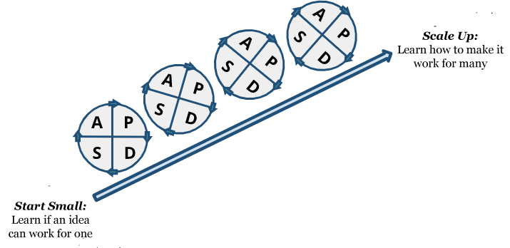 Graphic showing PDSA cycles