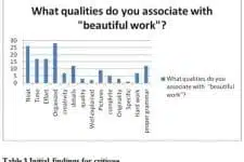 A bar graph titled What qualities do you associate with beautiful work? appears like an insightful podcast summary, featuring categories such as Risk, Time, Effort on the x-axis. The y-axis illustrates percentages, with bars showcasing the frequency of each category discussed by the author.