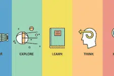 A sepia-toned infographic with five sections illustrates concepts: Create with a pencil, Explore featuring boys observing plants, Learn with a book, Think with a head and arrow, and Know with a lightbulb.
