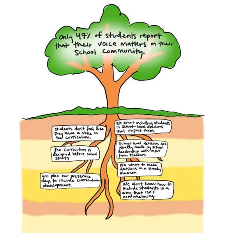 An illustration of a tree with roots delves into the chain of whys surrounding student voices in school. The leaves reveal that only 47% of students feel heard, while five roots highlight concerns like curriculum design and lack of inclusion, emphasizing a need for change.