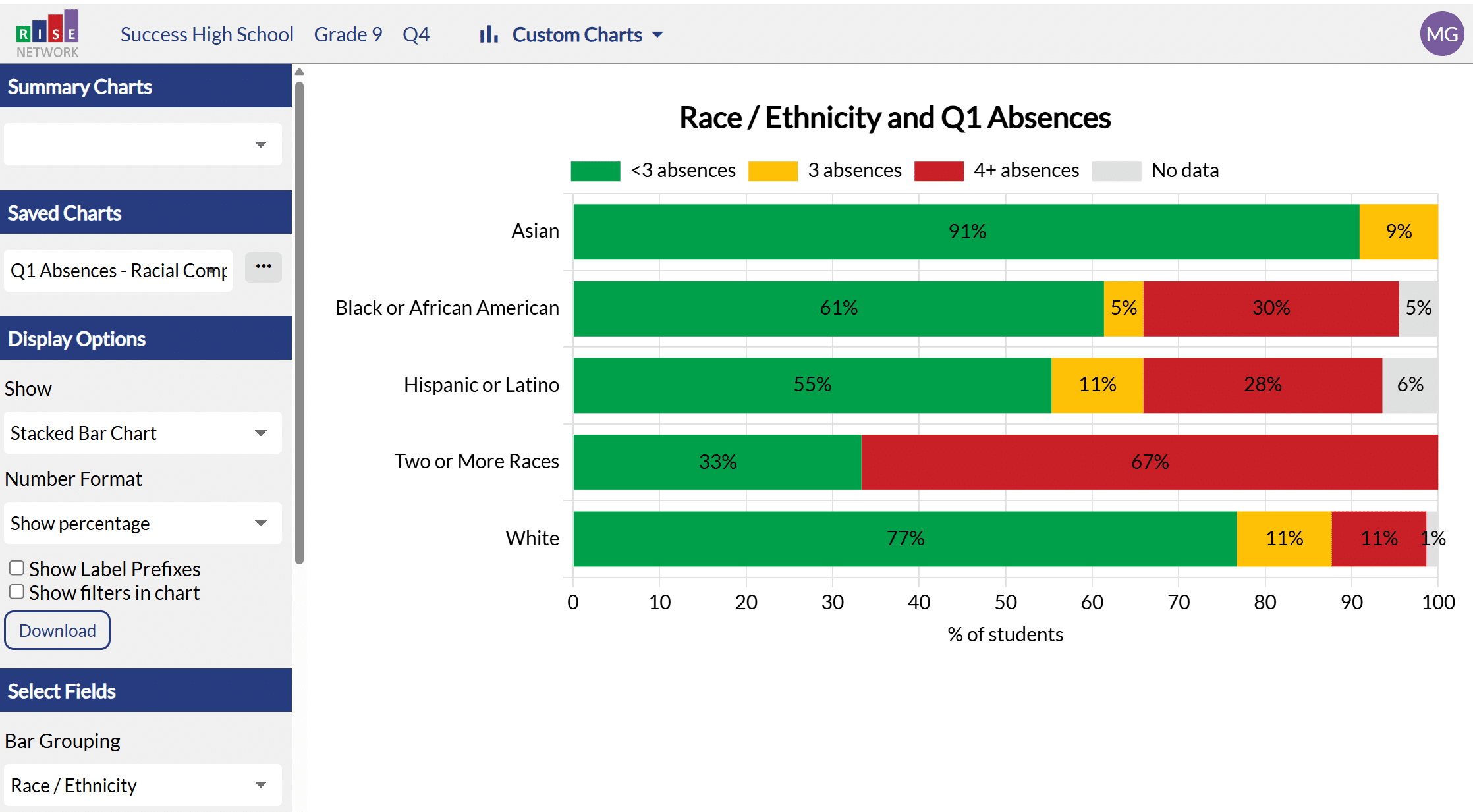 Figure 3: Race/Ethnicity and Q1 Absences with Simulated Student Demo Data 