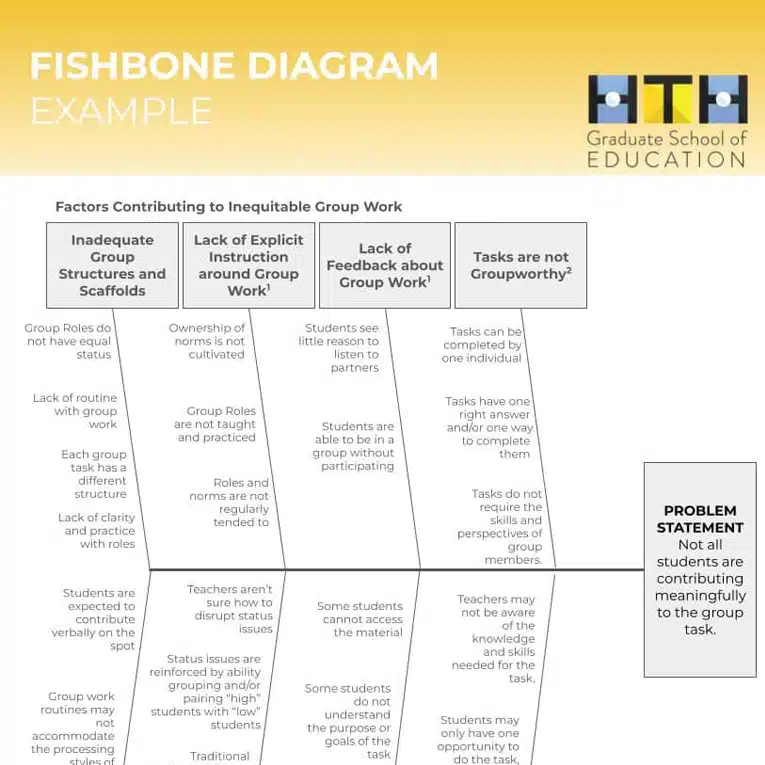 Fishbone Diagram Example illustrating factors causing inequitable group work, including structure, instruction, feedback, and task issues, with a problem statement: Not all students contribute meaningfully to the group task.