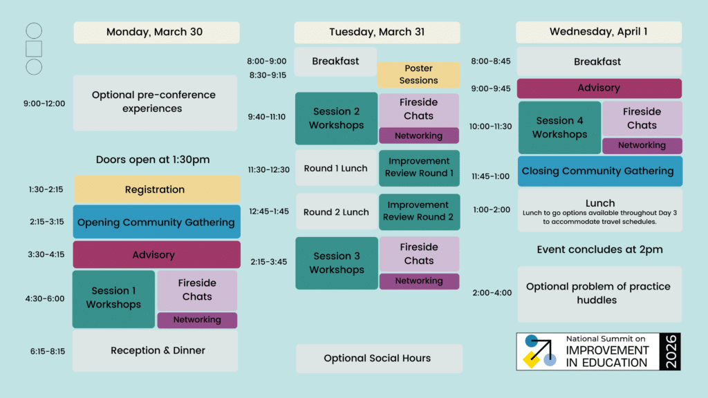 A detailed 3-day event schedule for the National Summit on Improvement in Education 2026, featuring color-coded blocks for sessions, meals, workshops, and more from March 30 to April 1—plus links to key Summit Resources.