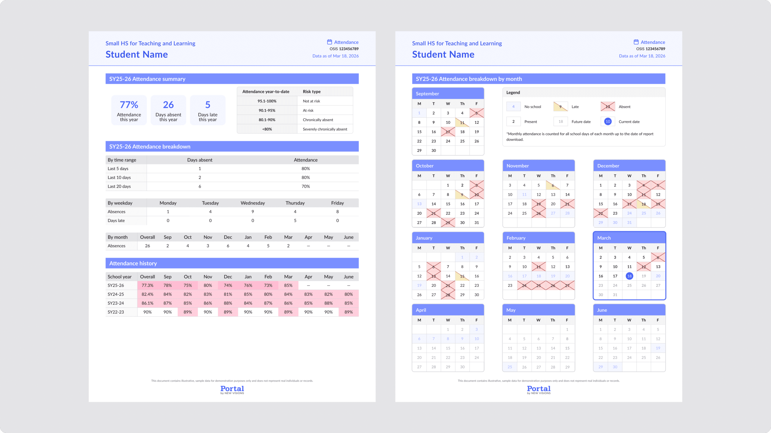 Two pages of a student attendance report showcasing statistics and summary tables alongside monthly calendars marked with Xs—offering a powerful approach to identifying chronic absenteeism trends using both data and visual aids.