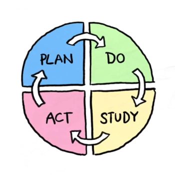 A colorful circle divided into four quadrants labeled Plan (blue), Do (green), Study (yellow), and Act (pink), with arrows forming a cycle connecting each section. A colorful circle divided into four quadrants labeled Plan (blue), Do (green), Study (yellow), and Act (pink), with arrows forming a cycle connecting each section.